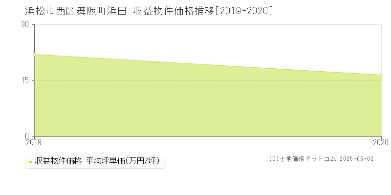 舞阪町浜田(浜松市西区)の収益物件価格推移グラフ(坪単価)[2019-2020年]
