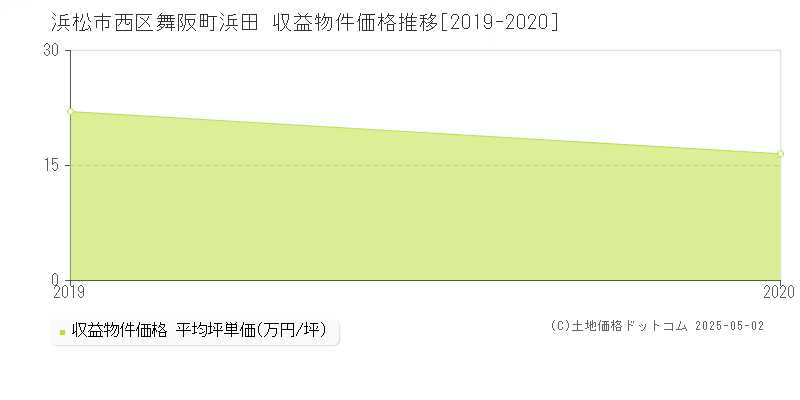 浜松市西区舞阪町浜田のアパート価格推移グラフ 