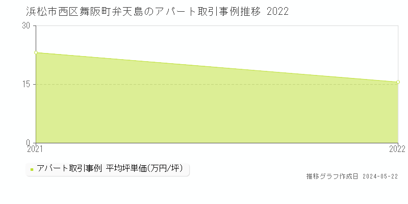 浜松市西区舞阪町弁天島のアパート価格推移グラフ 