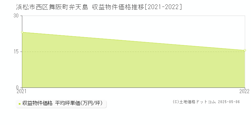 舞阪町弁天島(浜松市西区)の収益物件価格推移グラフ(坪単価)[2021-2022年]