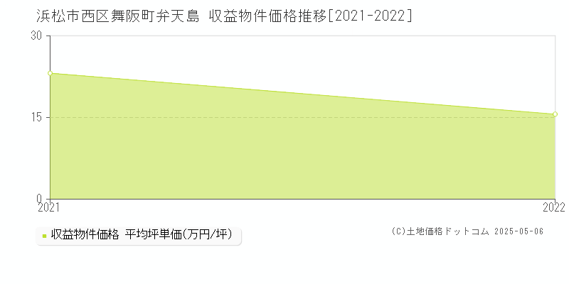 浜松市西区舞阪町弁天島のアパート価格推移グラフ 