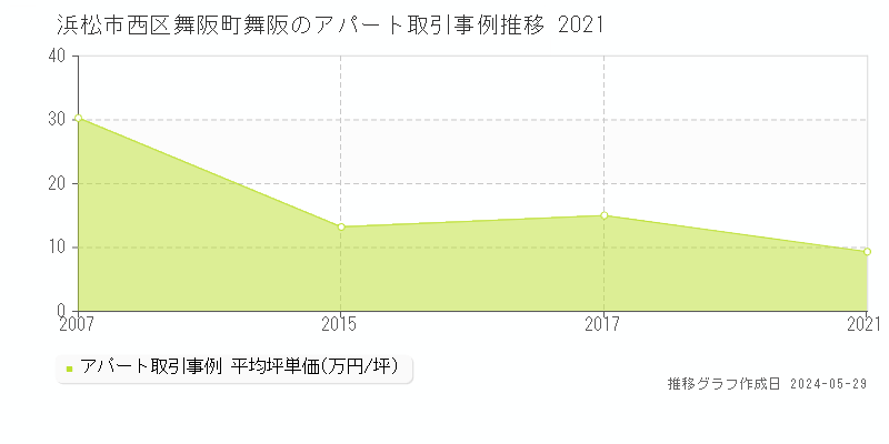 浜松市西区舞阪町舞阪のアパート価格推移グラフ 