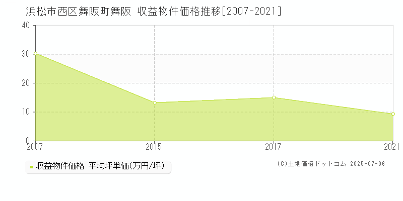 舞阪町舞阪(浜松市西区)の収益物件価格推移グラフ(坪単価)[2007-2021年]