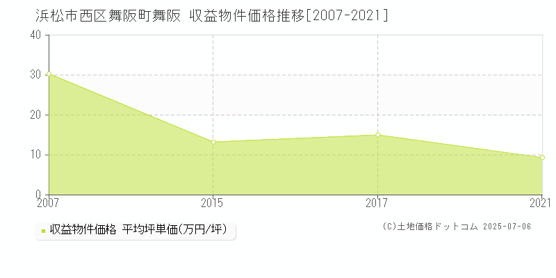 浜松市西区舞阪町舞阪のアパート価格推移グラフ 