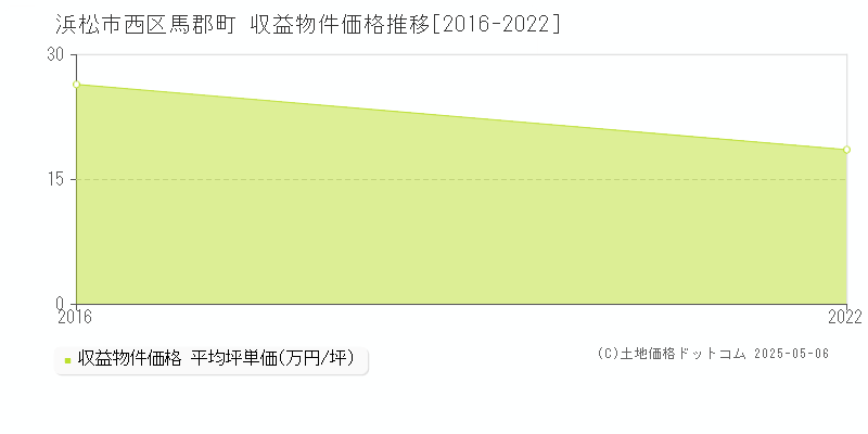馬郡町(浜松市西区)の収益物件価格推移グラフ(坪単価)[2016-2022年]