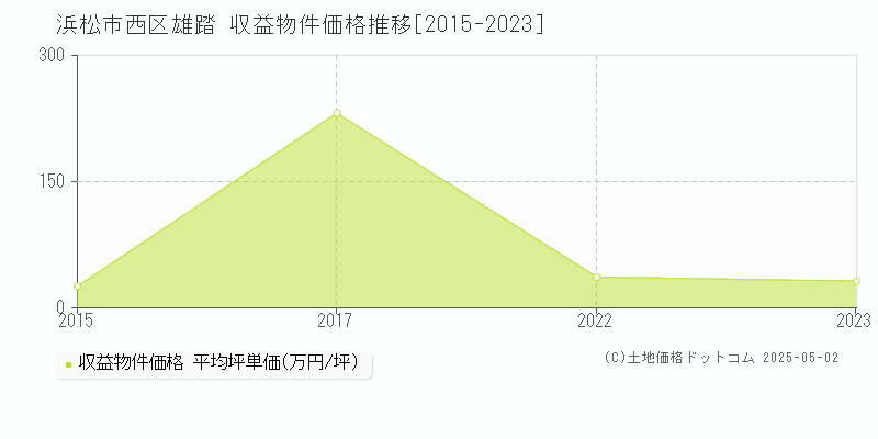 雄踏(浜松市西区)の収益物件価格推移グラフ(坪単価)[2015-2023年]