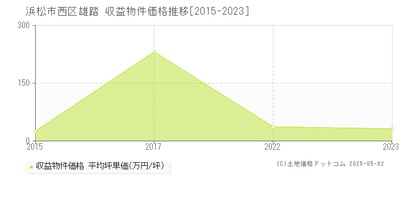 浜松市西区雄踏のアパート価格推移グラフ 