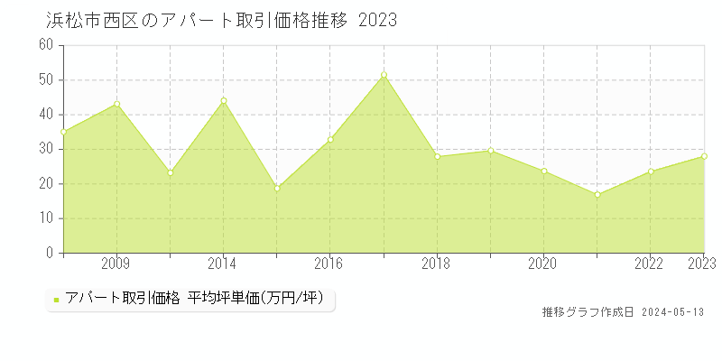 浜松市西区のアパート価格推移グラフ 