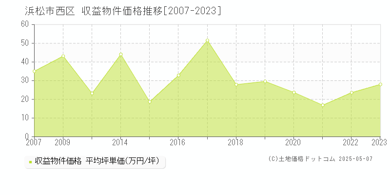 浜松市西区(静岡県)の収益物件価格推移グラフ(坪単価)[2007-2023年]