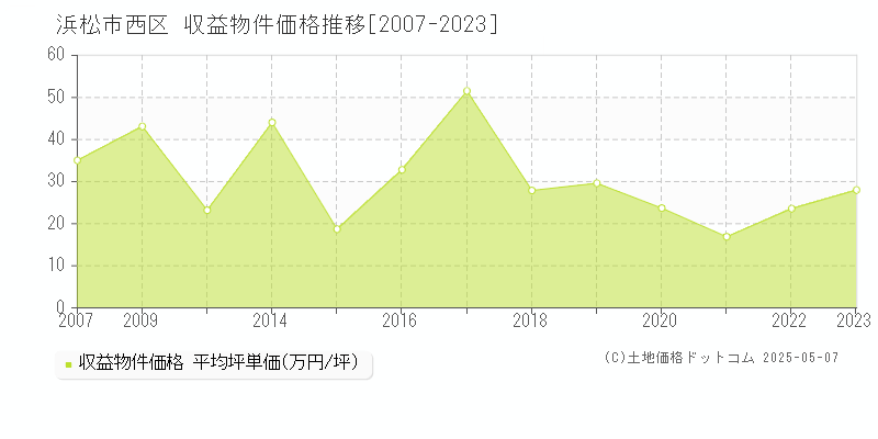 浜松市西区のアパート価格推移グラフ 