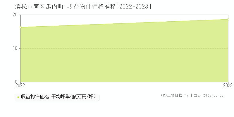 浜松市南区瓜内町のアパート価格推移グラフ 