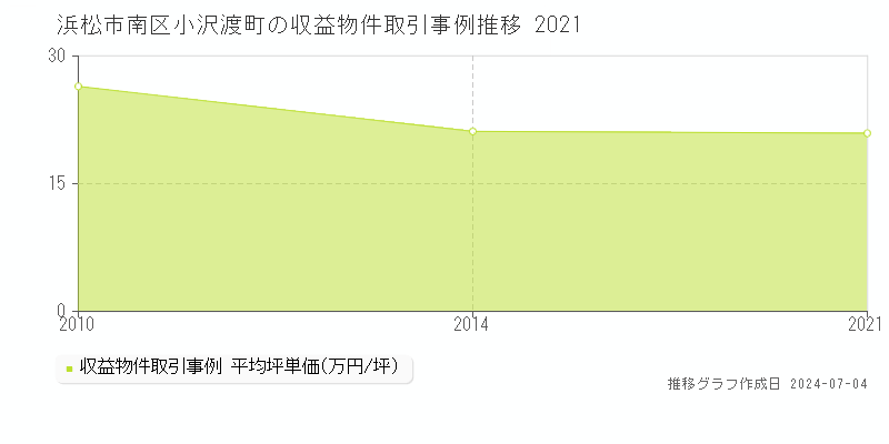 浜松市南区小沢渡町のアパート価格推移グラフ 