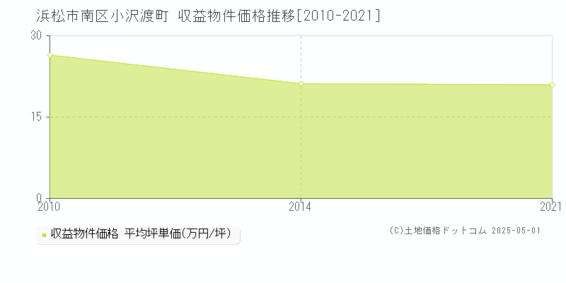 小沢渡町(浜松市南区)の収益物件価格推移グラフ(坪単価)[2010-2021年]