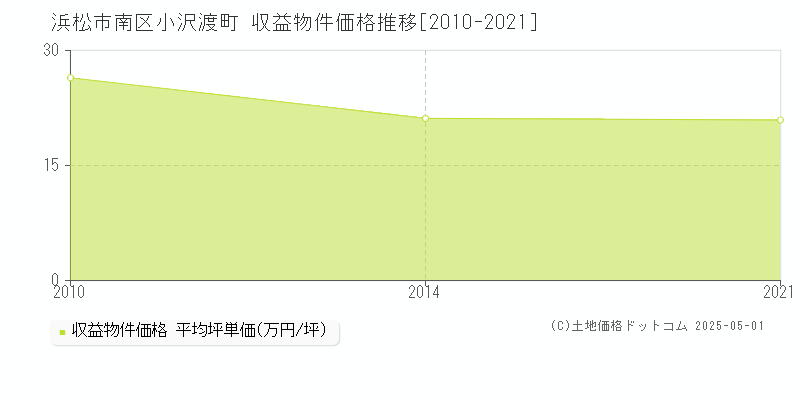 浜松市南区小沢渡町のアパート価格推移グラフ 