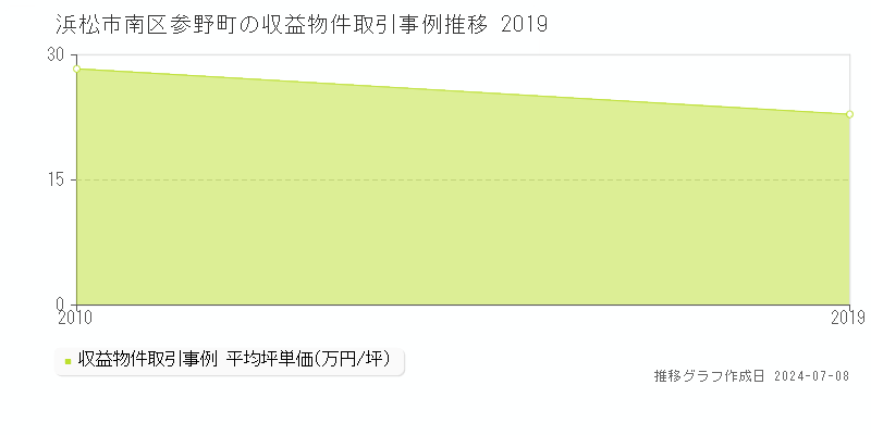 浜松市南区参野町のアパート取引価格推移グラフ 