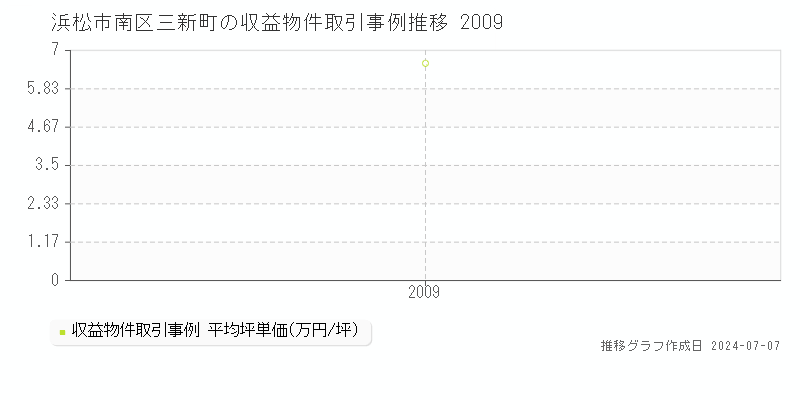浜松市南区三新町のアパート価格推移グラフ 