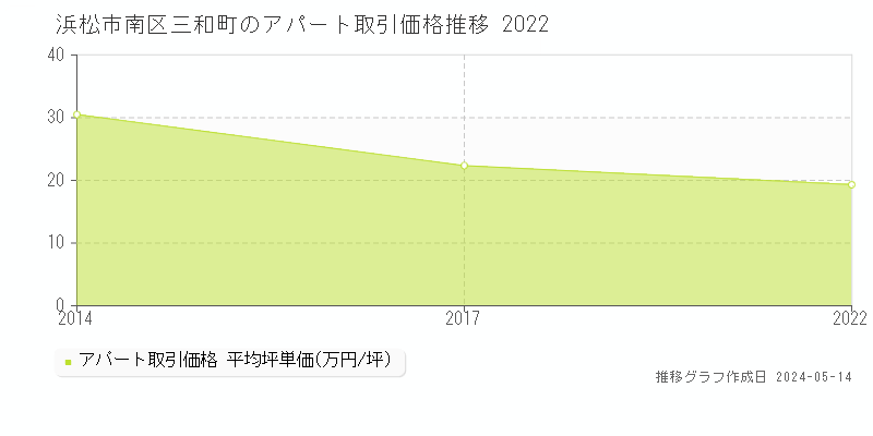 浜松市南区三和町のアパート取引価格推移グラフ 