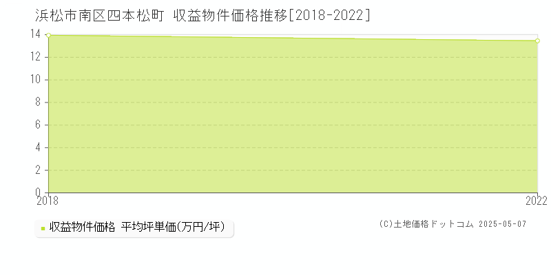 四本松町(浜松市南区)の収益物件価格推移グラフ(坪単価)[2018-2022年]