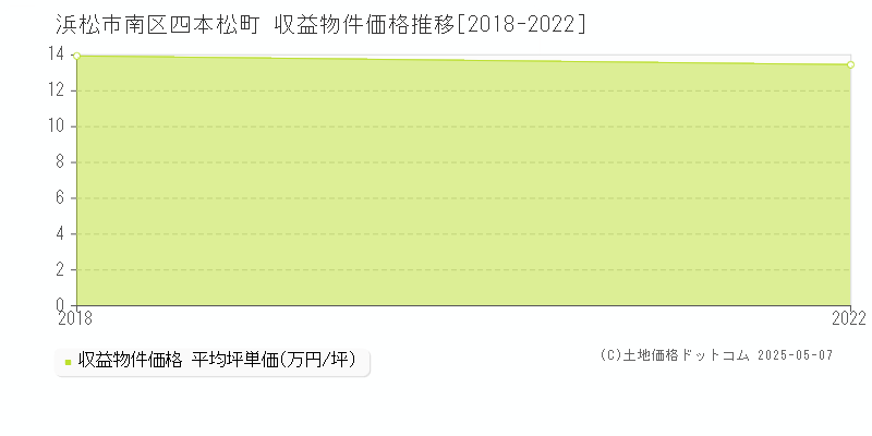 浜松市南区四本松町のアパート価格推移グラフ 