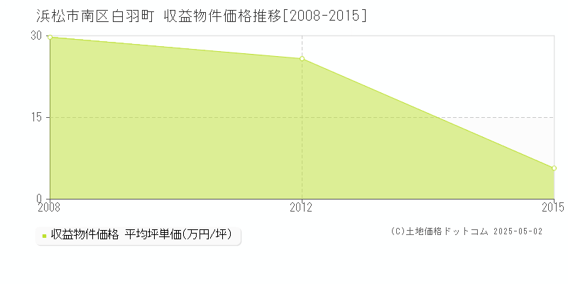 白羽町(浜松市南区)の収益物件価格推移グラフ(坪単価)[2008-2015年]