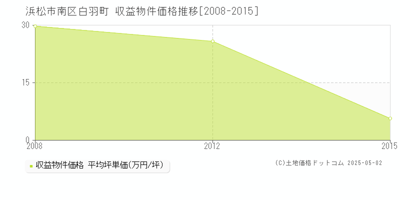 浜松市南区白羽町のアパート価格推移グラフ 