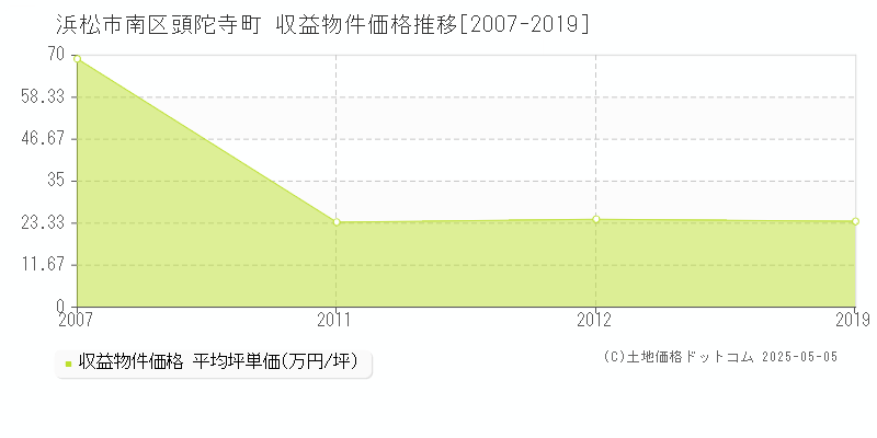頭陀寺町(浜松市南区)の収益物件価格推移グラフ(坪単価)[2007-2019年]