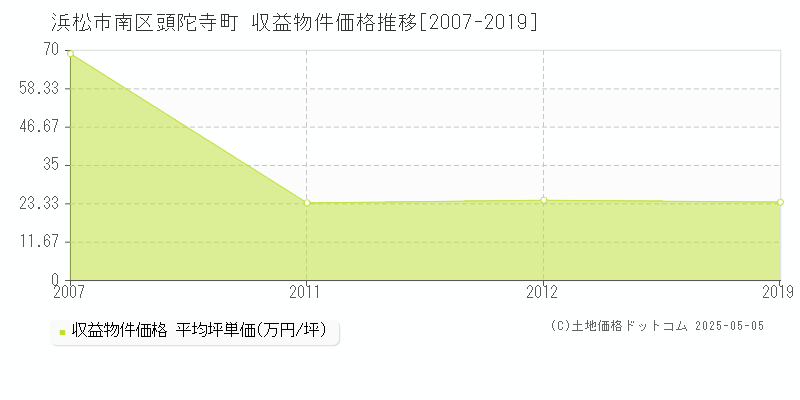 浜松市南区頭陀寺町のアパート価格推移グラフ 