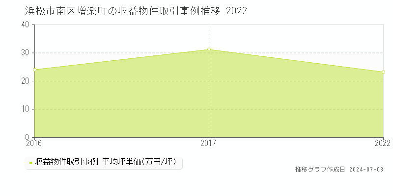 浜松市南区増楽町のアパート価格推移グラフ 