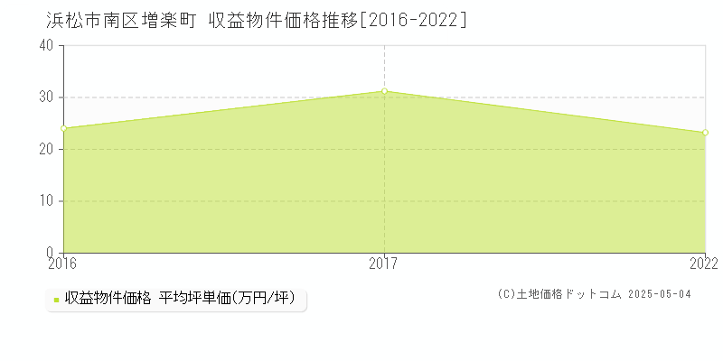 増楽町(浜松市南区)の収益物件価格推移グラフ(坪単価)[2016-2022年]