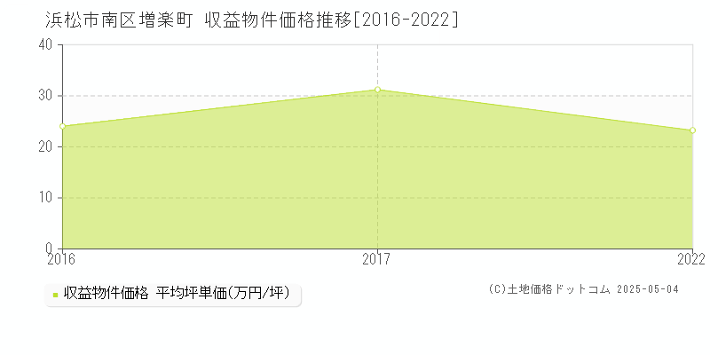 浜松市南区増楽町のアパート価格推移グラフ 