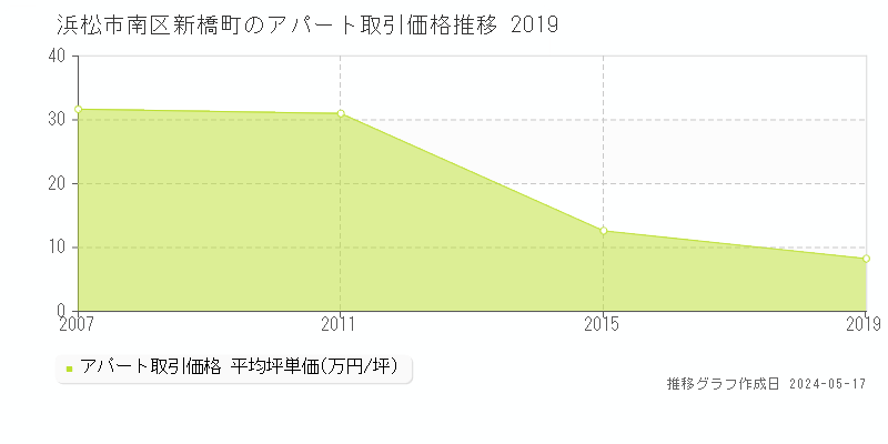 浜松市南区新橋町のアパート価格推移グラフ 