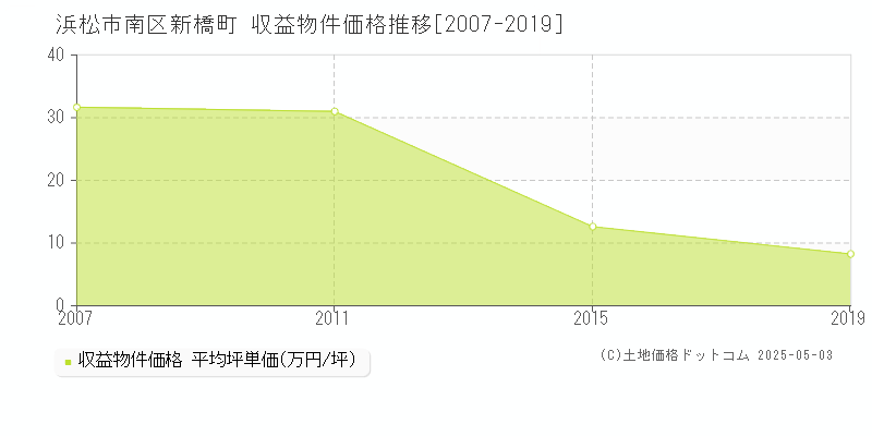 新橋町(浜松市南区)の収益物件価格推移グラフ(坪単価)[2007-2019年]
