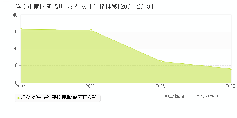 浜松市南区新橋町のアパート価格推移グラフ 