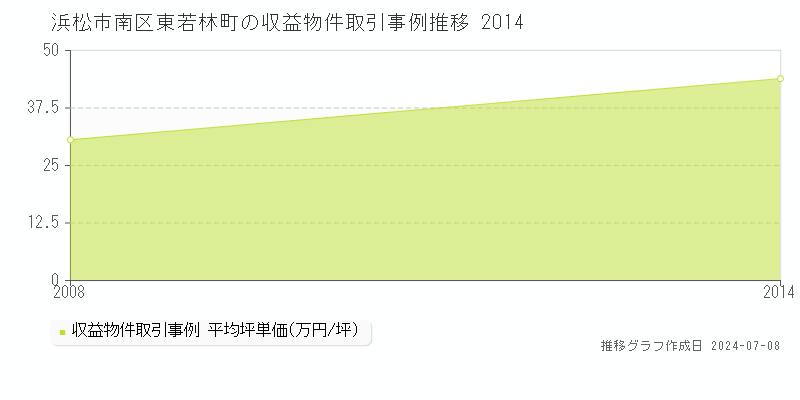浜松市南区東若林町のアパート価格推移グラフ 