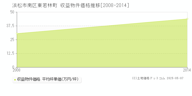 浜松市南区東若林町のアパート価格推移グラフ 