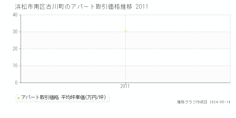 浜松市南区古川町のアパート取引価格推移グラフ 