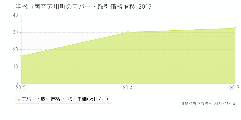 浜松市南区芳川町のアパート価格推移グラフ 