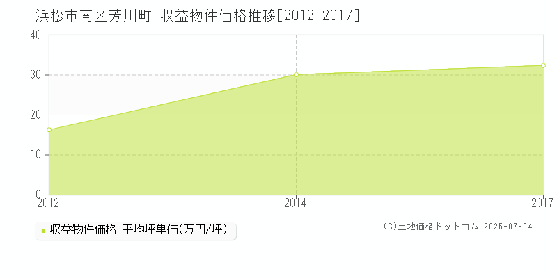 芳川町(浜松市南区)の収益物件価格推移グラフ(坪単価)[2012-2017年]
