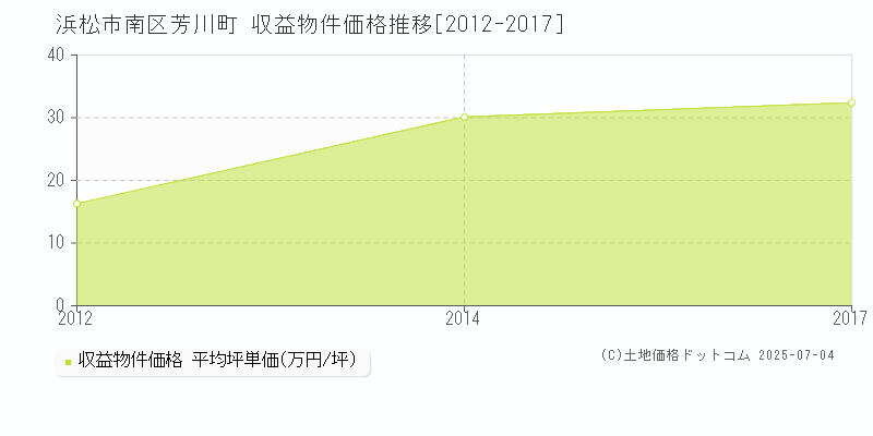 浜松市南区芳川町のアパート価格推移グラフ 