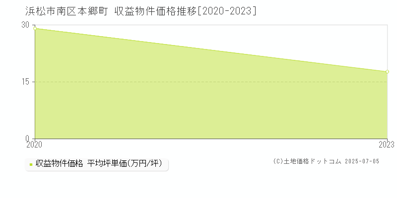 本郷町(浜松市南区)の収益物件価格推移グラフ(坪単価)[2020-2023年]