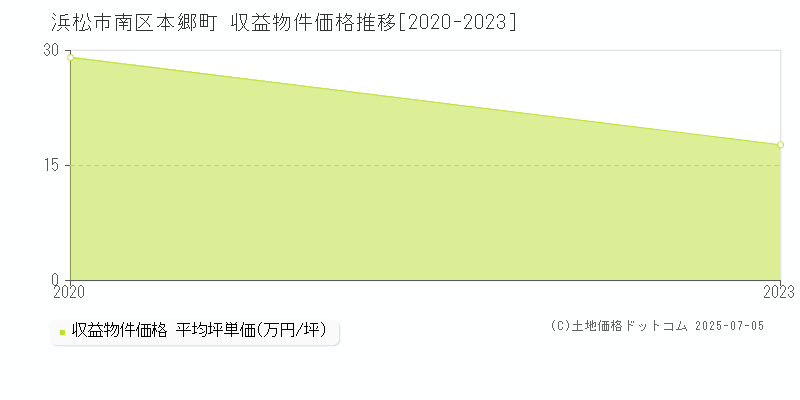 浜松市南区本郷町のアパート価格推移グラフ 