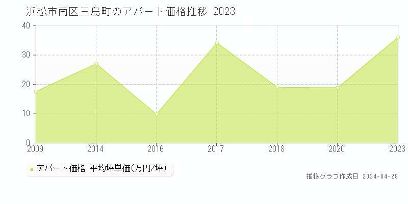 浜松市南区三島町のアパート価格推移グラフ 