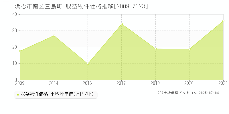 三島町(浜松市南区)の収益物件価格推移グラフ(坪単価)[2009-2023年]