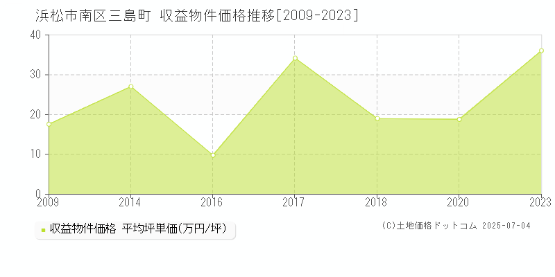 浜松市南区三島町のアパート価格推移グラフ 