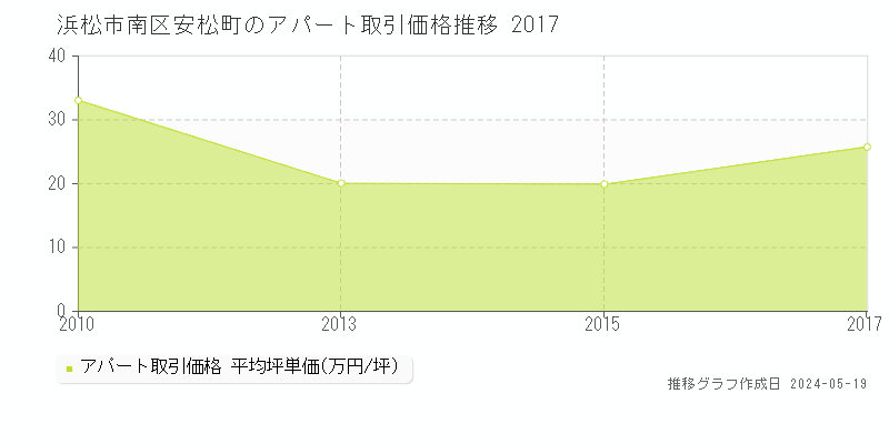浜松市南区安松町のアパート価格推移グラフ 