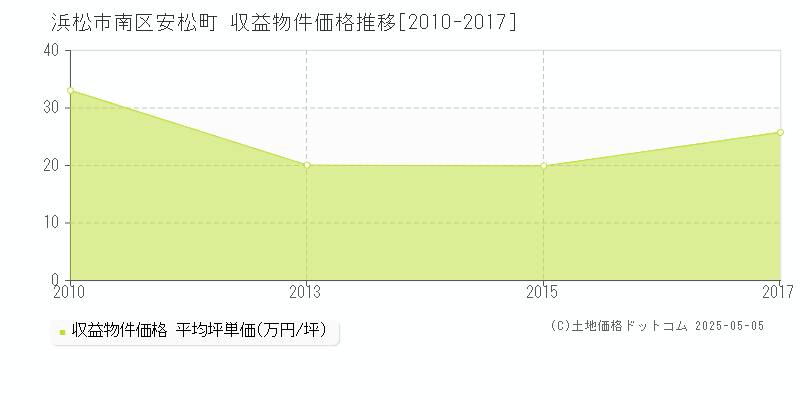 安松町(浜松市南区)の収益物件価格推移グラフ(坪単価)[2010-2017年]