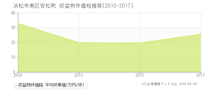 浜松市南区安松町のアパート価格推移グラフ 