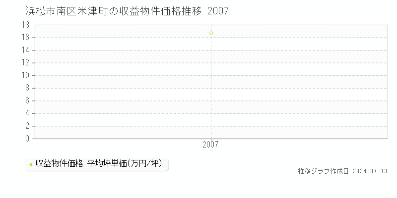 浜松市南区米津町のアパート価格推移グラフ 
