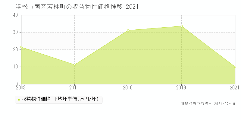 浜松市南区若林町のアパート価格推移グラフ 