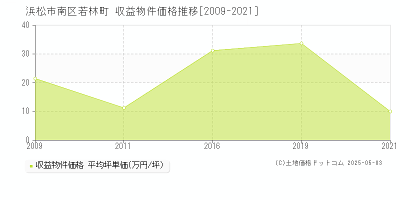 浜松市南区若林町のアパート価格推移グラフ 